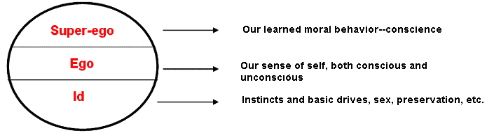 Schema of Freudian Psychology